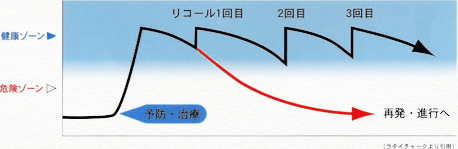 定期健診重要性の比較表