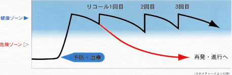 定期健診の重要性